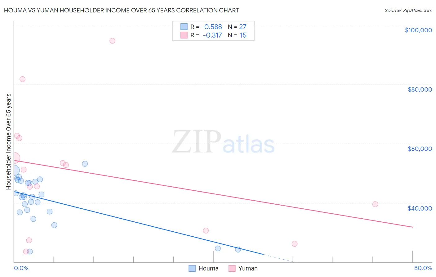 Houma vs Yuman Householder Income Over 65 years