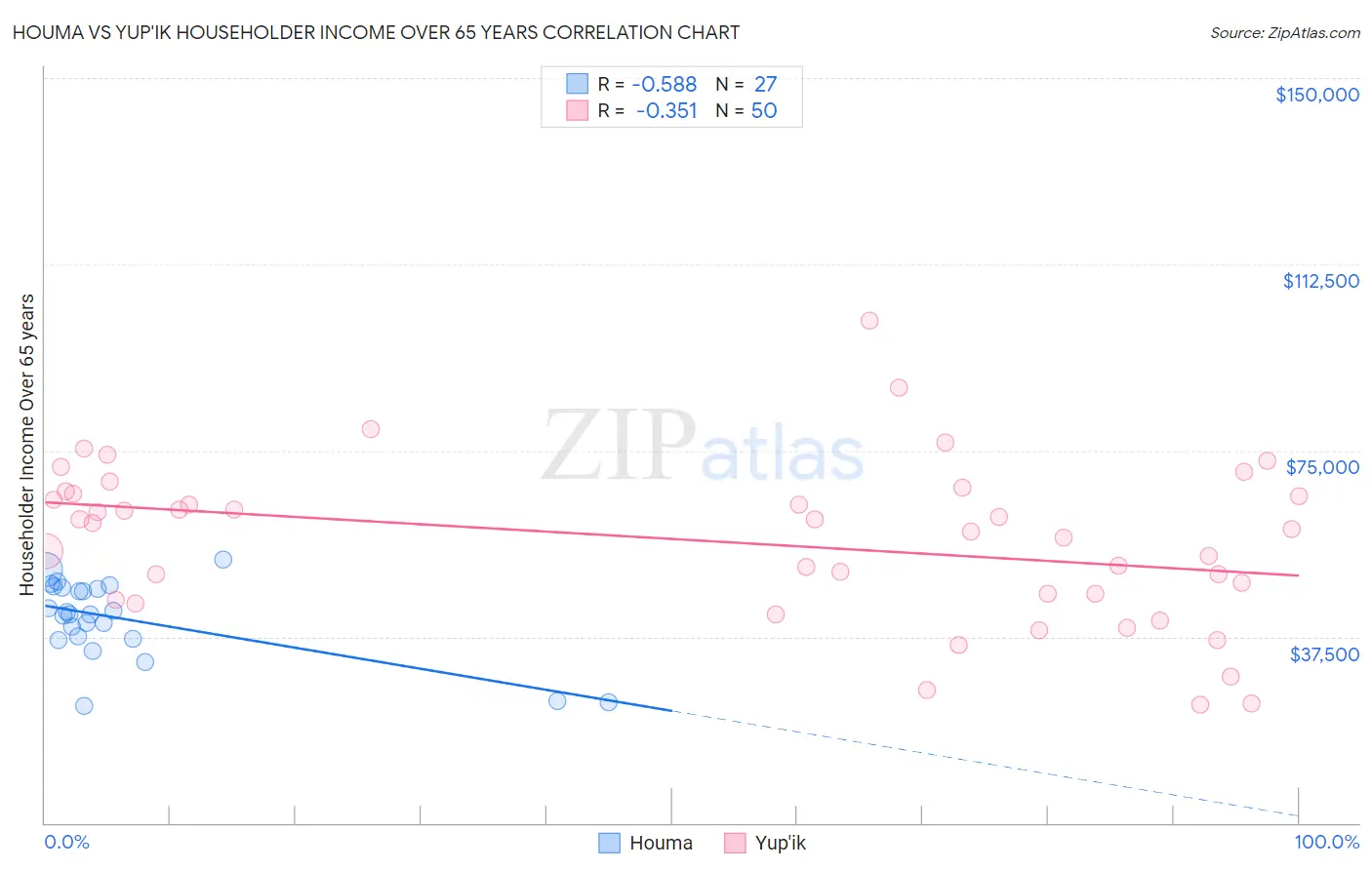 Houma vs Yup'ik Householder Income Over 65 years