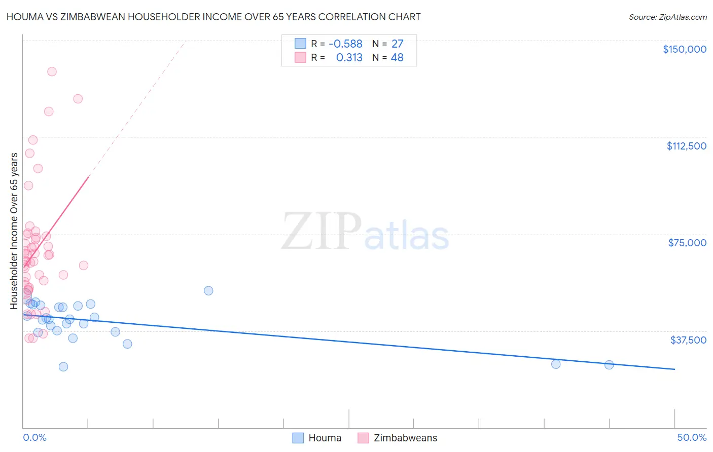 Houma vs Zimbabwean Householder Income Over 65 years