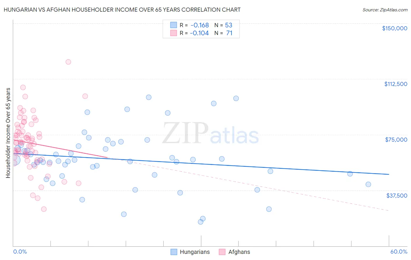 Hungarian vs Afghan Householder Income Over 65 years
