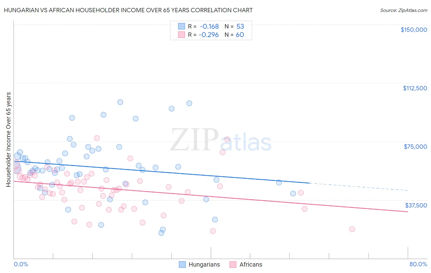 Hungarian vs African Householder Income Over 65 years
