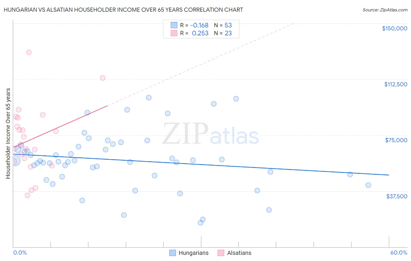 Hungarian vs Alsatian Householder Income Over 65 years