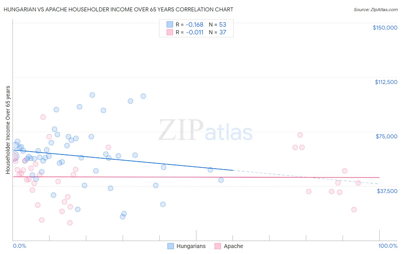 Hungarian vs Apache Householder Income Over 65 years