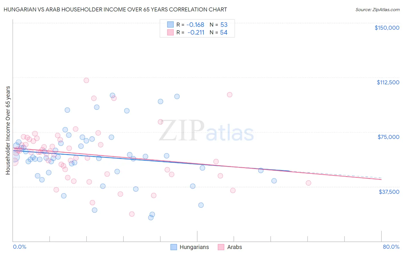 Hungarian vs Arab Householder Income Over 65 years