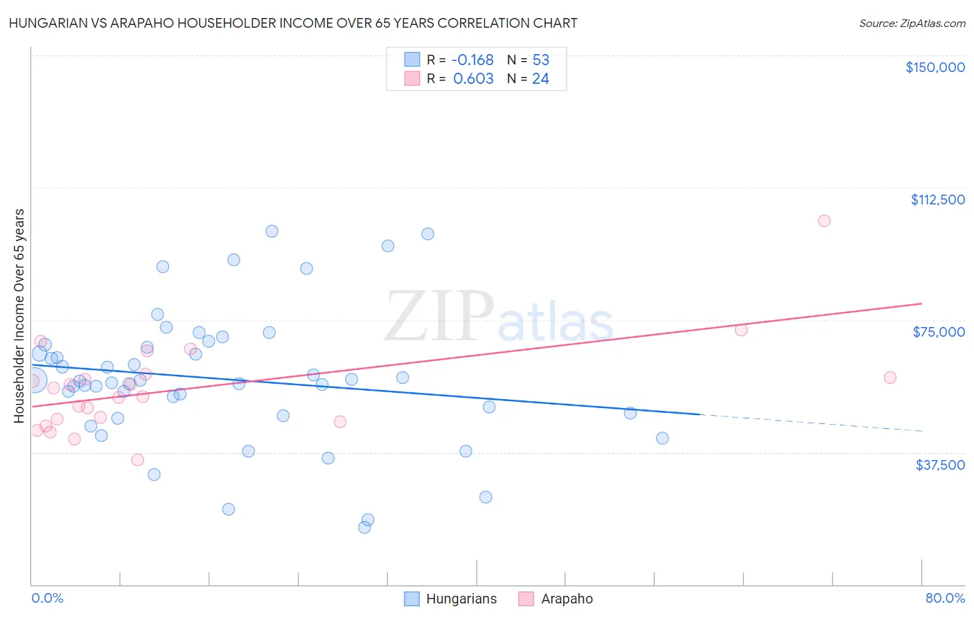 Hungarian vs Arapaho Householder Income Over 65 years