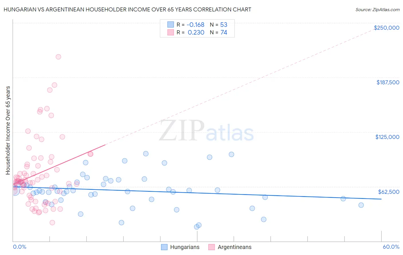 Hungarian vs Argentinean Householder Income Over 65 years