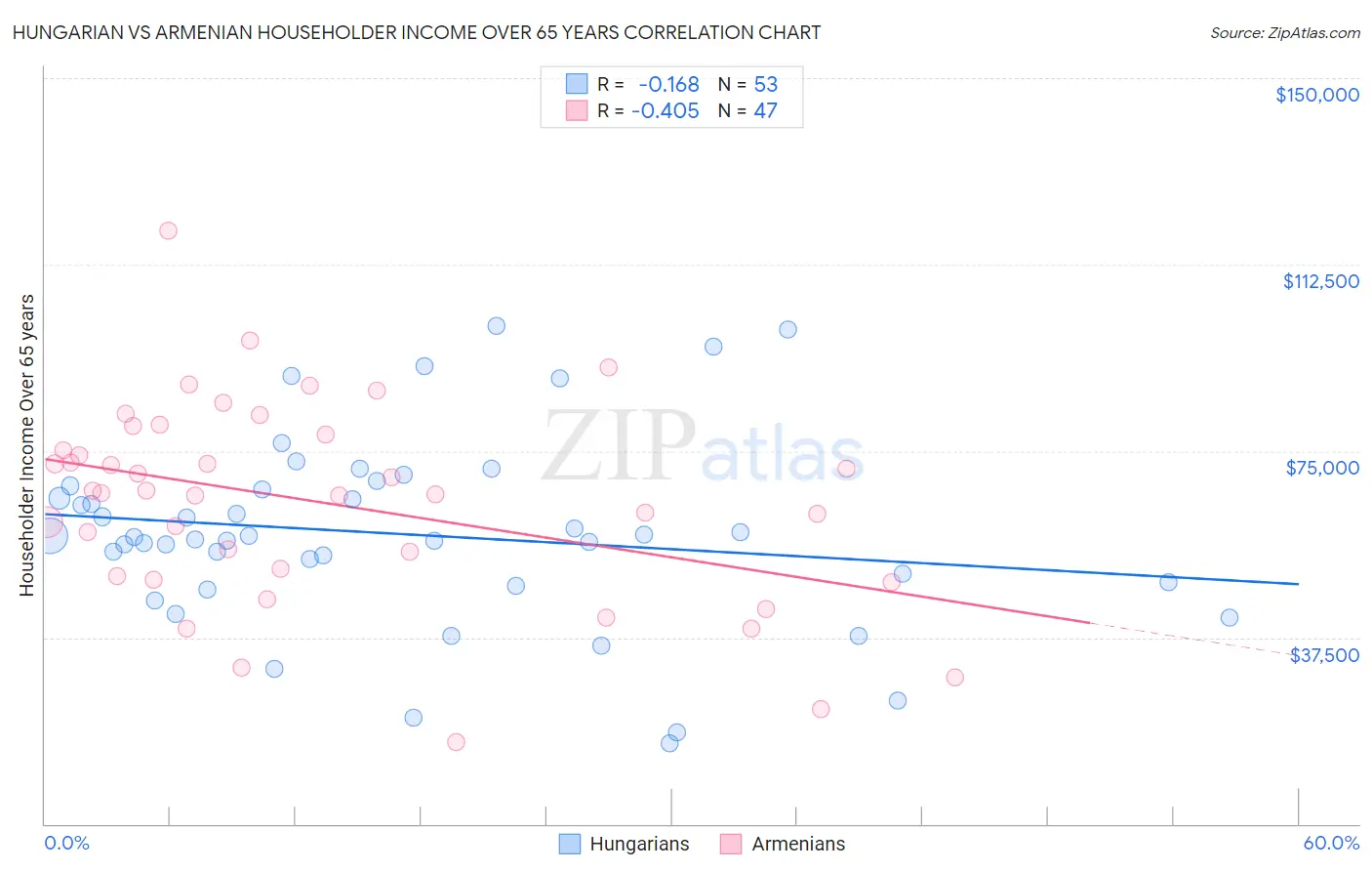 Hungarian vs Armenian Householder Income Over 65 years