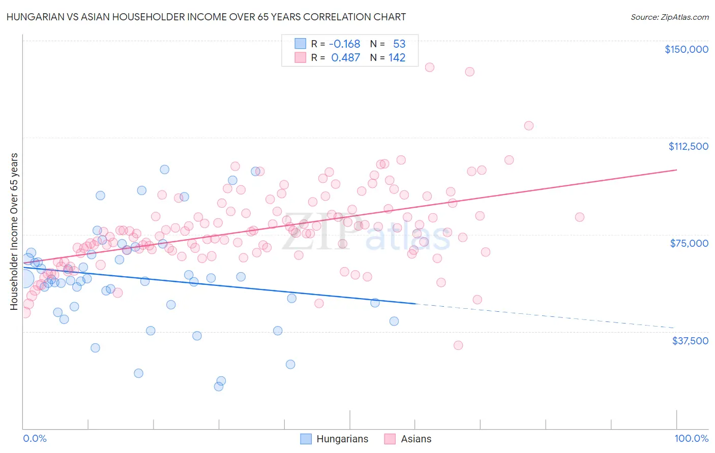 Hungarian vs Asian Householder Income Over 65 years