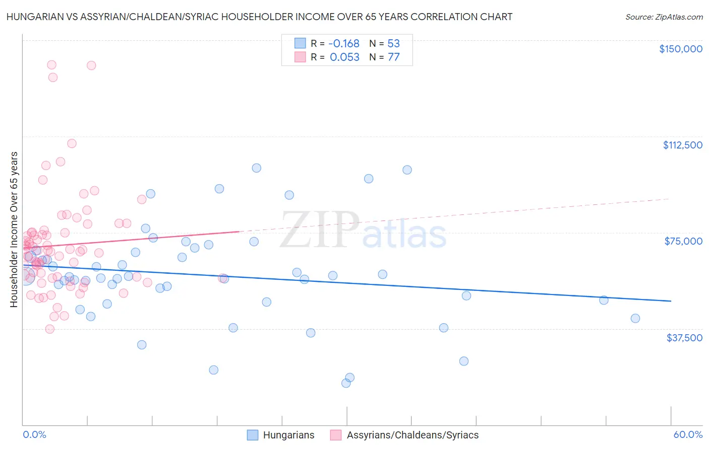 Hungarian vs Assyrian/Chaldean/Syriac Householder Income Over 65 years