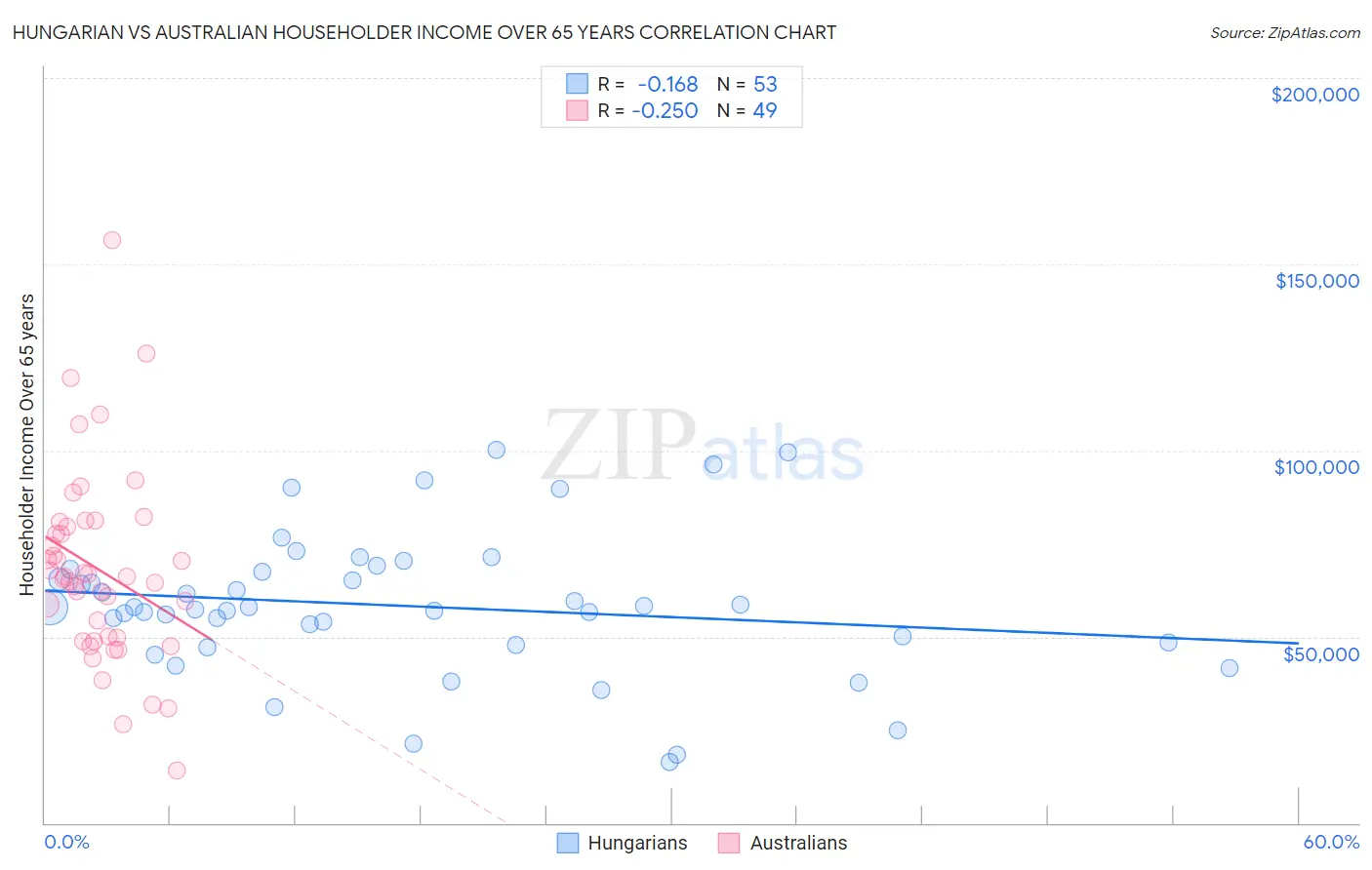 Hungarian vs Australian Householder Income Over 65 years