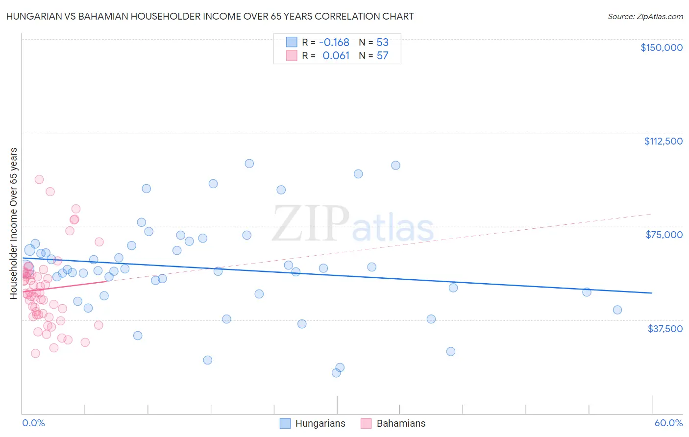 Hungarian vs Bahamian Householder Income Over 65 years