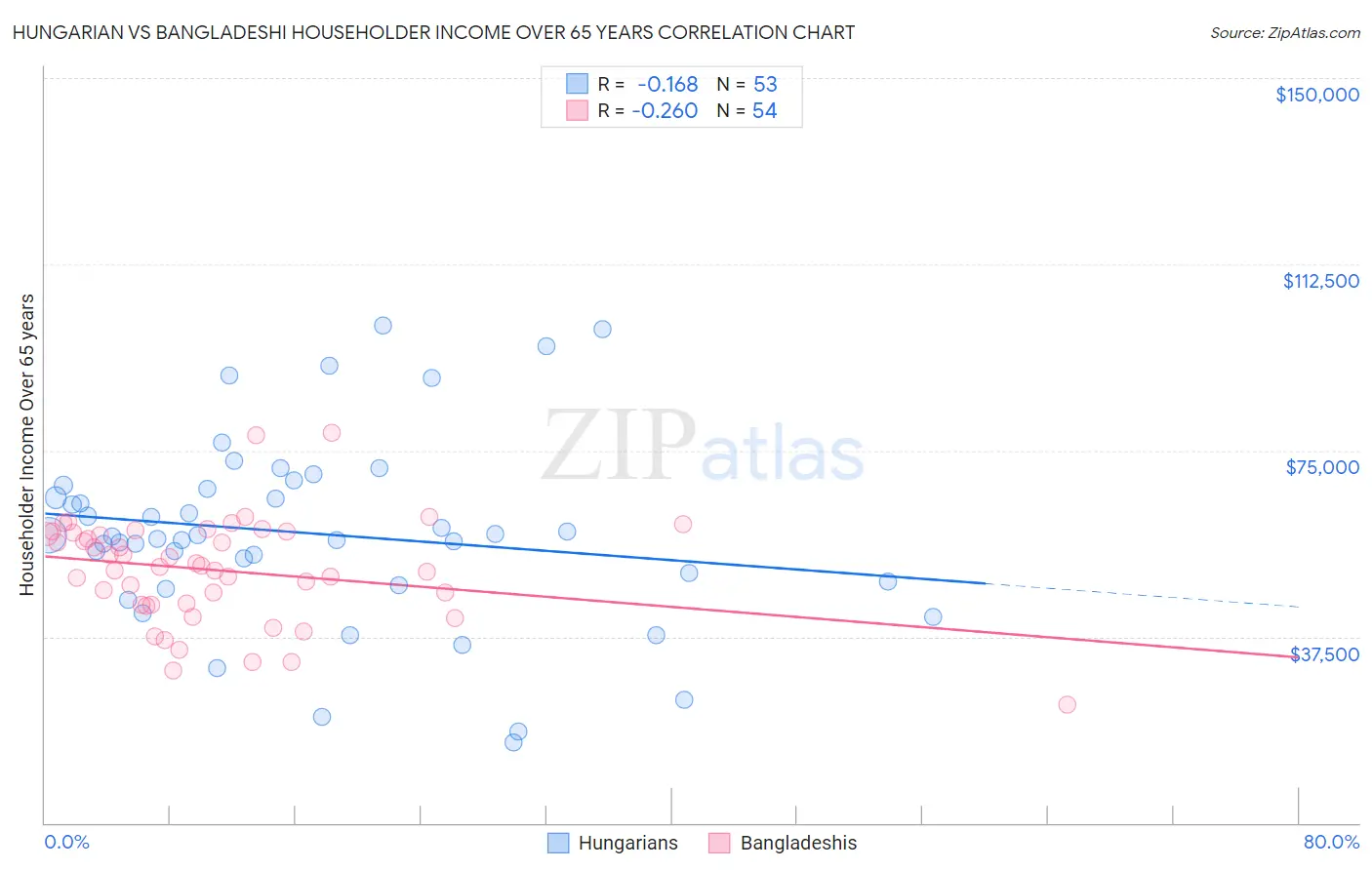 Hungarian vs Bangladeshi Householder Income Over 65 years