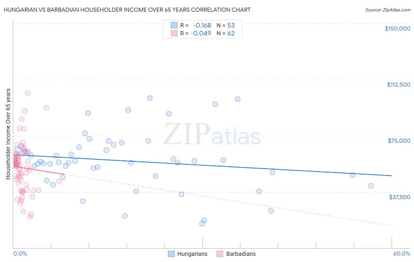 Hungarian vs Barbadian Householder Income Over 65 years