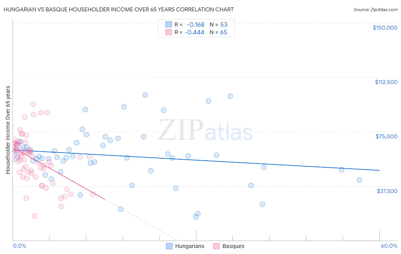Hungarian vs Basque Householder Income Over 65 years