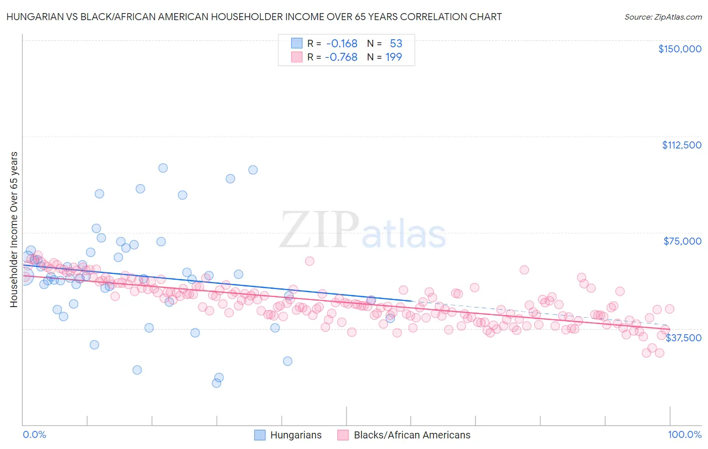 Hungarian vs Black/African American Householder Income Over 65 years