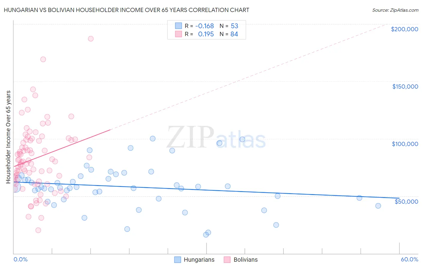 Hungarian vs Bolivian Householder Income Over 65 years