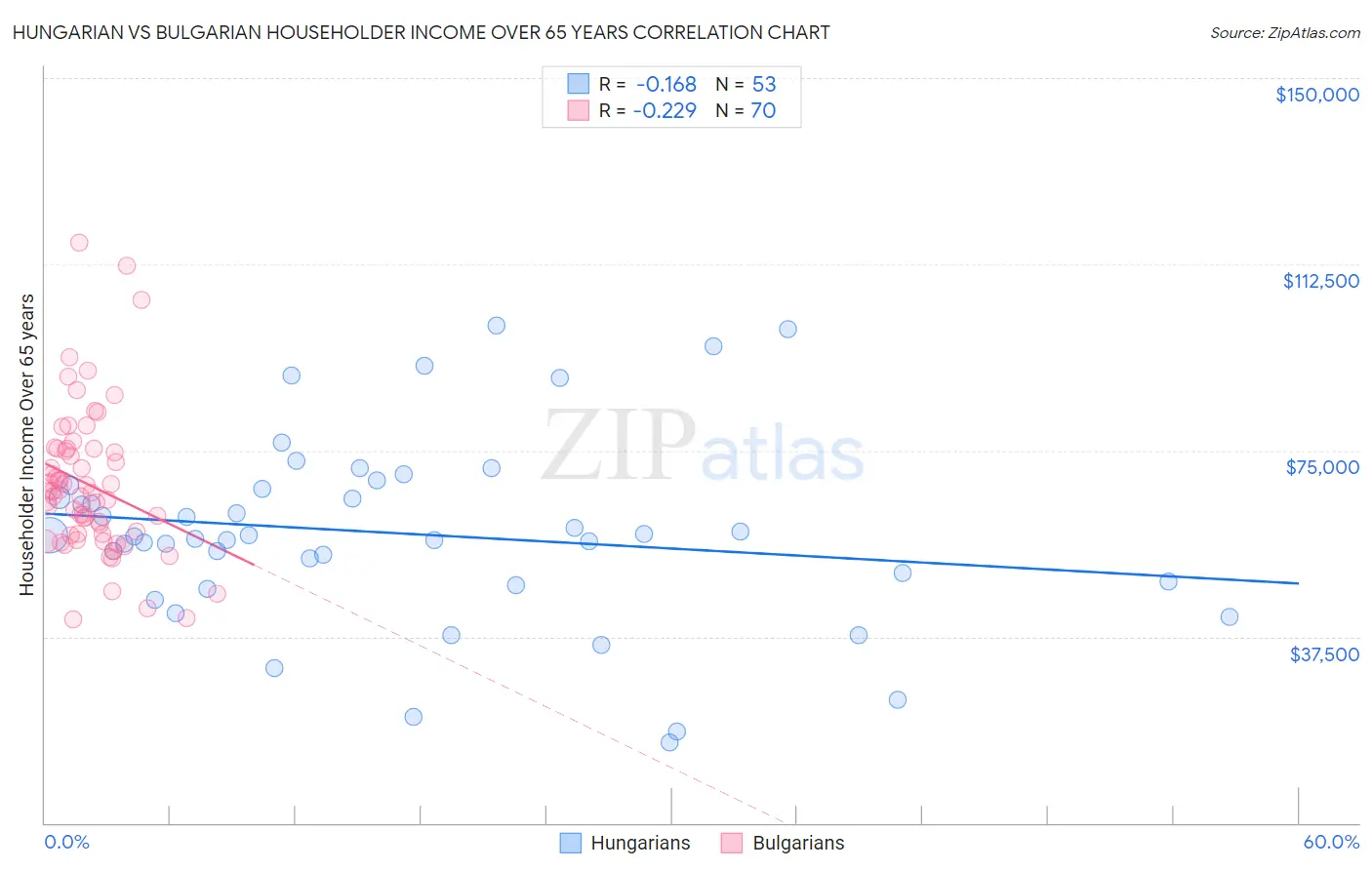 Hungarian vs Bulgarian Householder Income Over 65 years