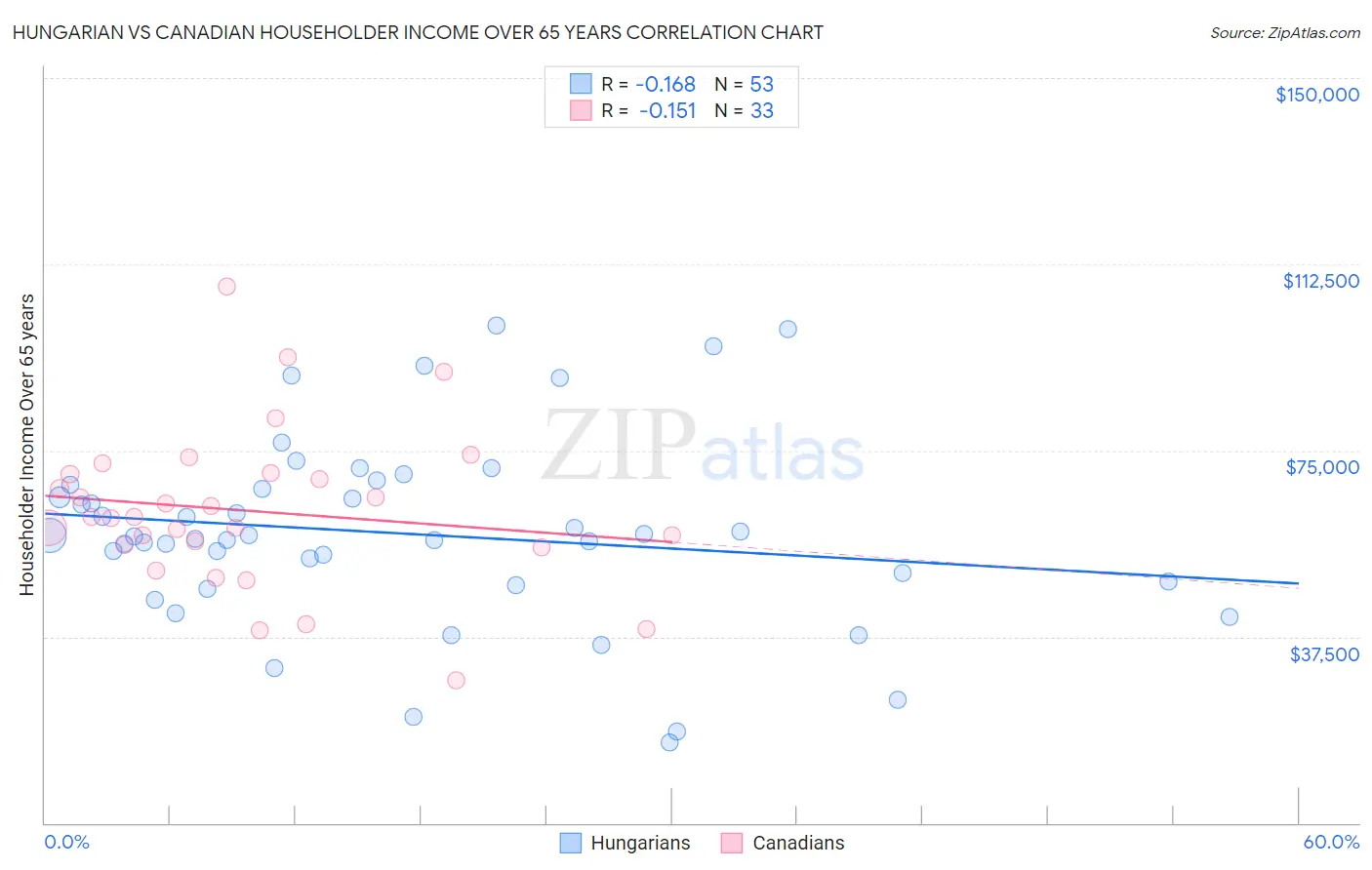 Hungarian vs Canadian Householder Income Over 65 years