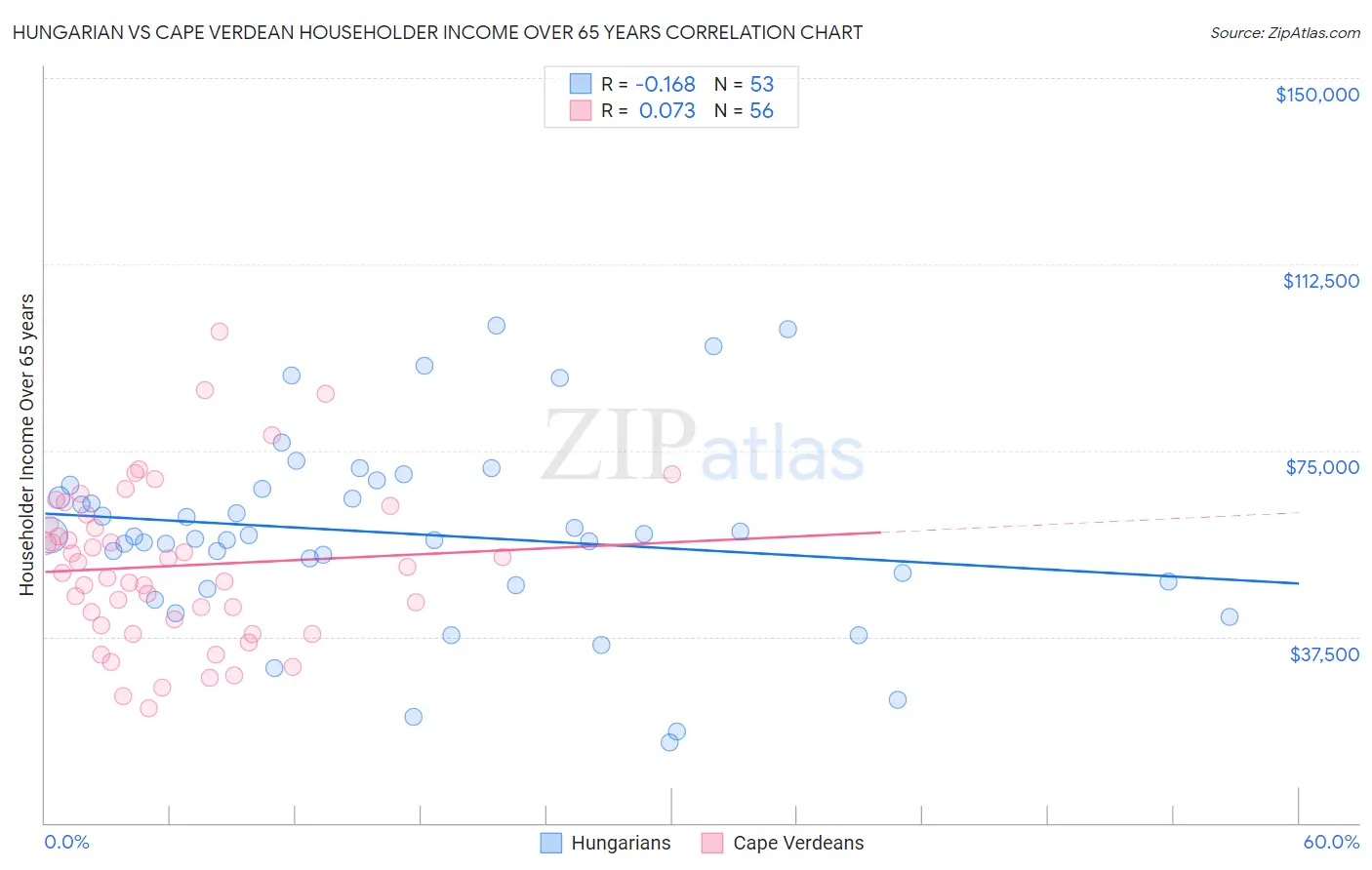 Hungarian vs Cape Verdean Householder Income Over 65 years