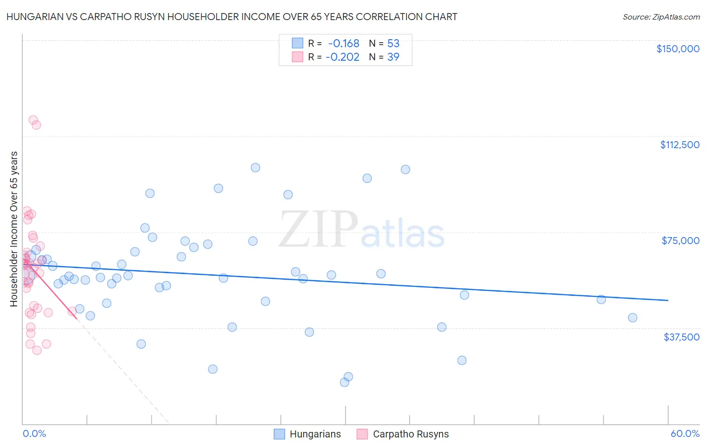 Hungarian vs Carpatho Rusyn Householder Income Over 65 years