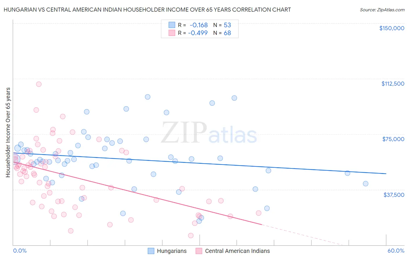 Hungarian vs Central American Indian Householder Income Over 65 years