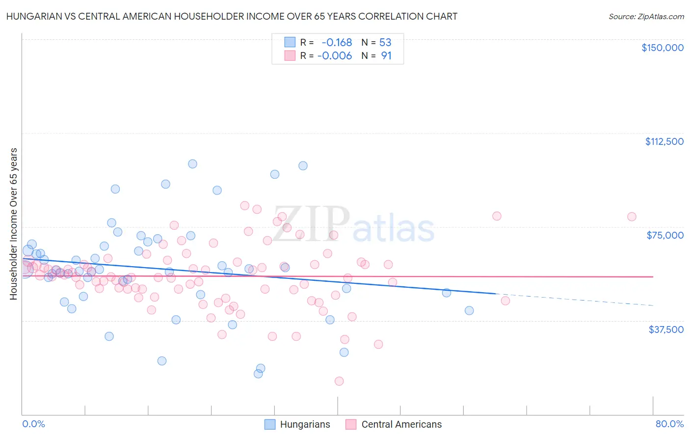Hungarian vs Central American Householder Income Over 65 years