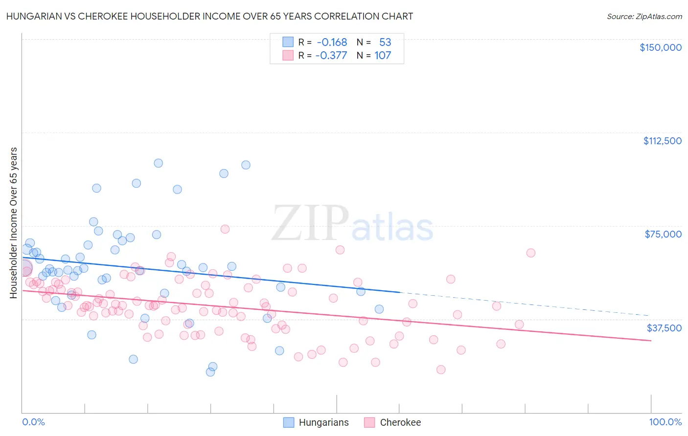 Hungarian vs Cherokee Householder Income Over 65 years