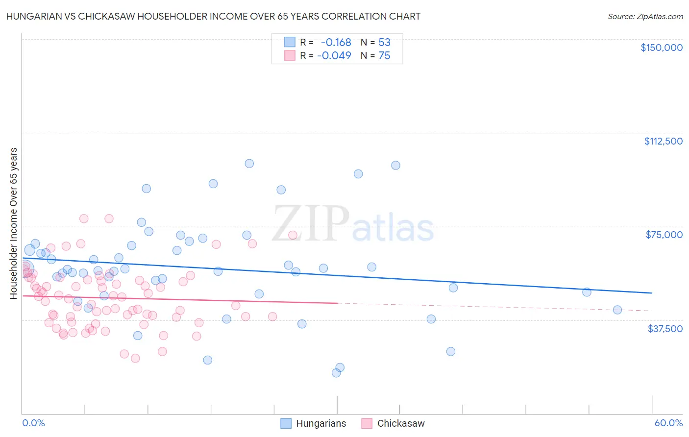 Hungarian vs Chickasaw Householder Income Over 65 years