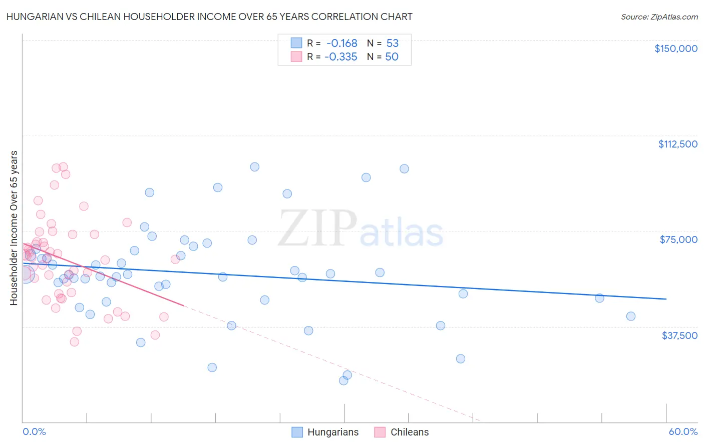 Hungarian vs Chilean Householder Income Over 65 years