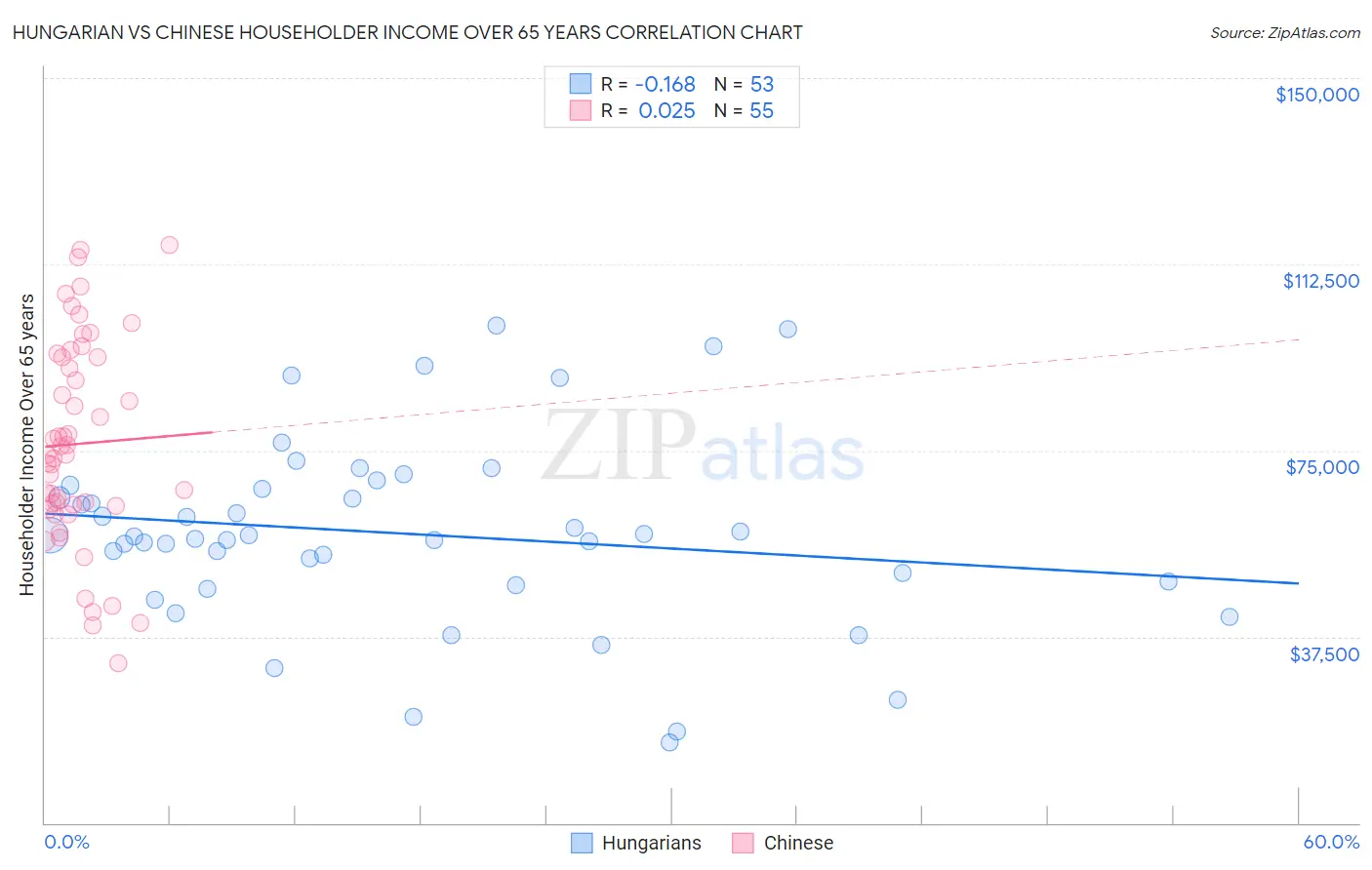 Hungarian vs Chinese Householder Income Over 65 years