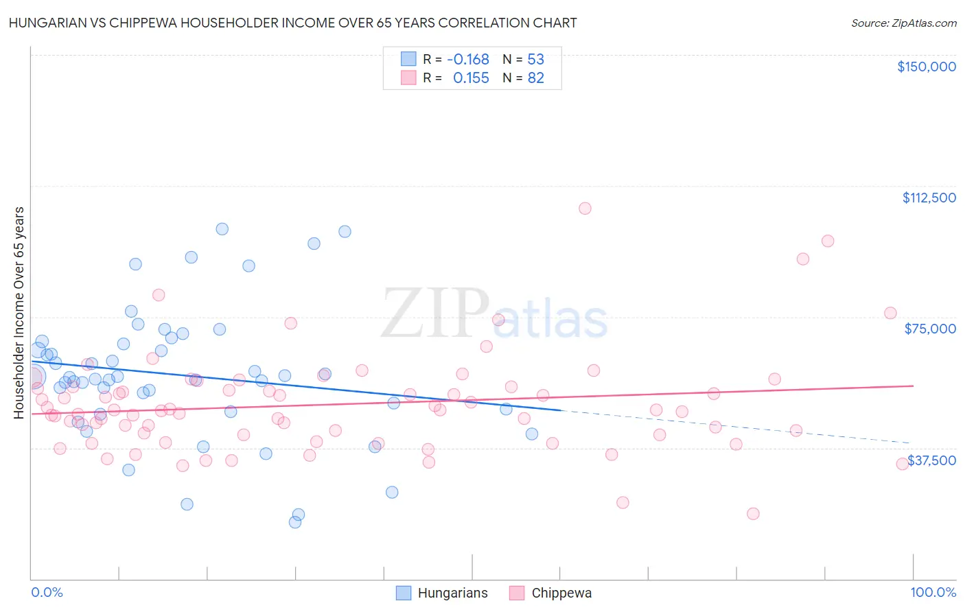 Hungarian vs Chippewa Householder Income Over 65 years