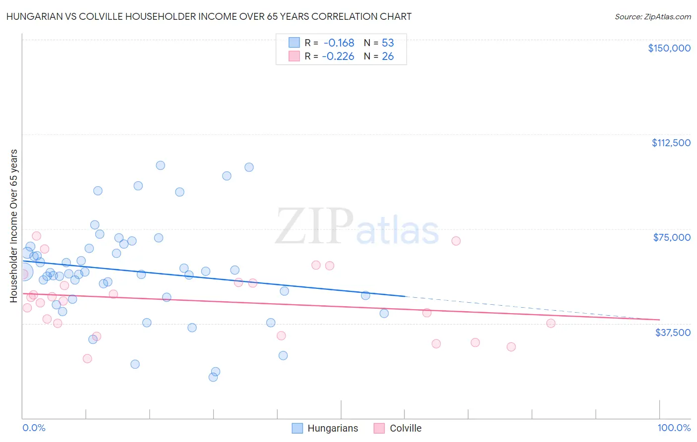 Hungarian vs Colville Householder Income Over 65 years