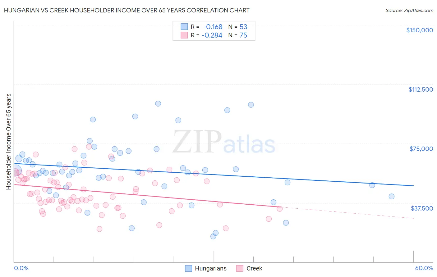 Hungarian vs Creek Householder Income Over 65 years