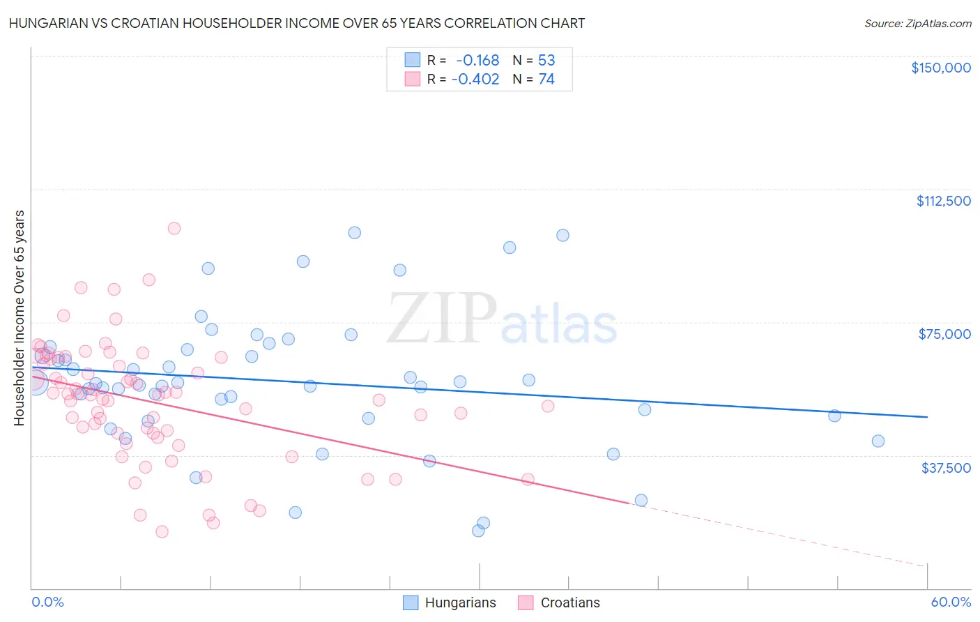 Hungarian vs Croatian Householder Income Over 65 years