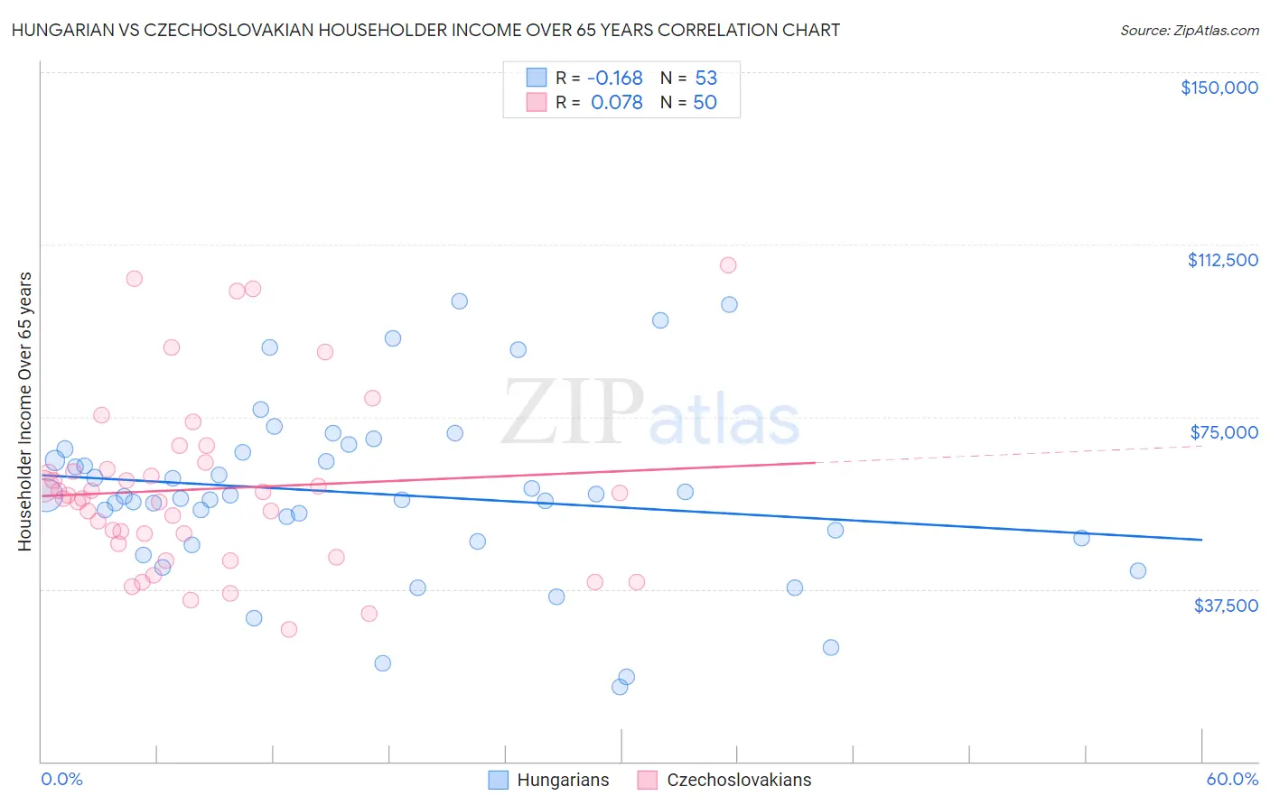 Hungarian vs Czechoslovakian Householder Income Over 65 years