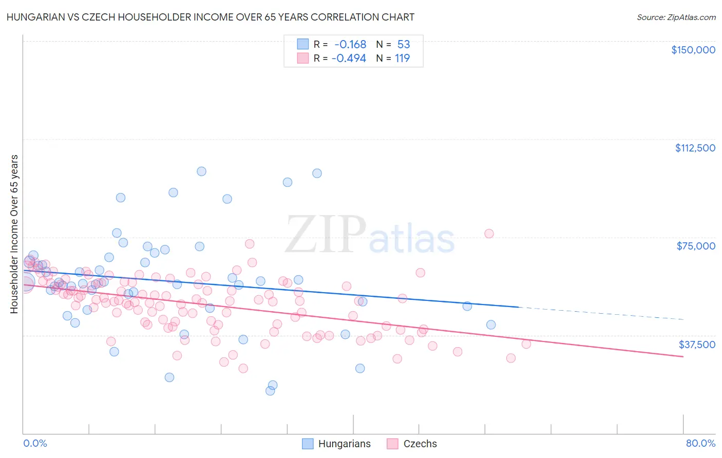 Hungarian vs Czech Householder Income Over 65 years