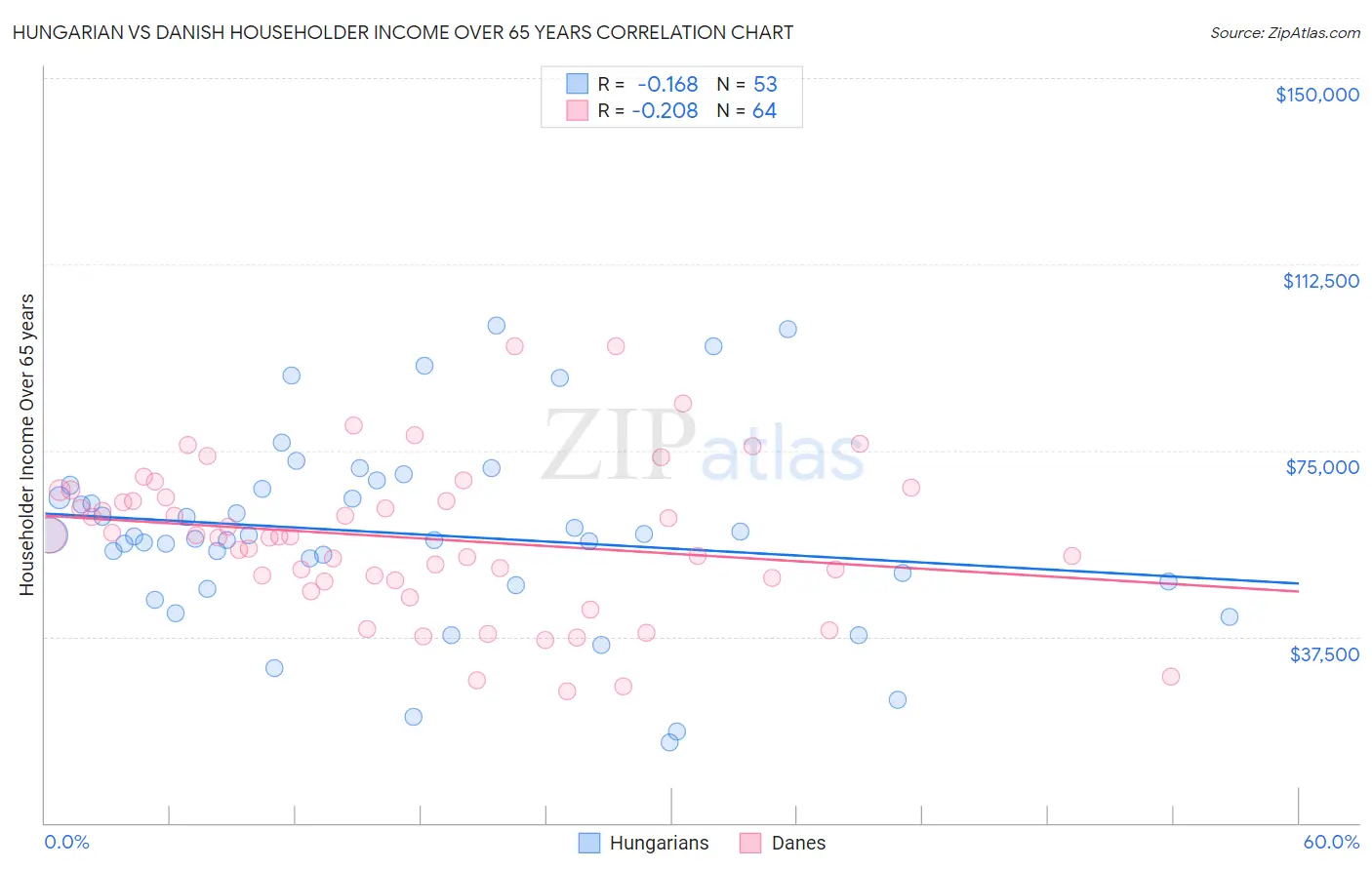 Hungarian vs Danish Householder Income Over 65 years