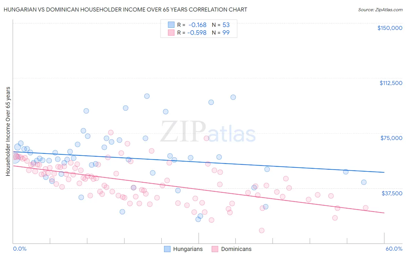 Hungarian vs Dominican Householder Income Over 65 years