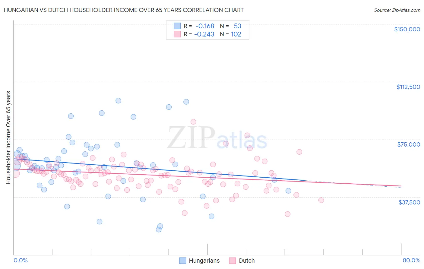 Hungarian vs Dutch Householder Income Over 65 years