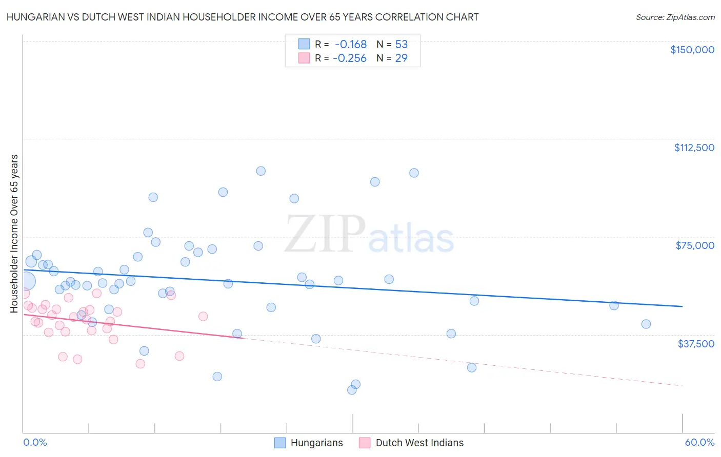 Hungarian vs Dutch West Indian Householder Income Over 65 years