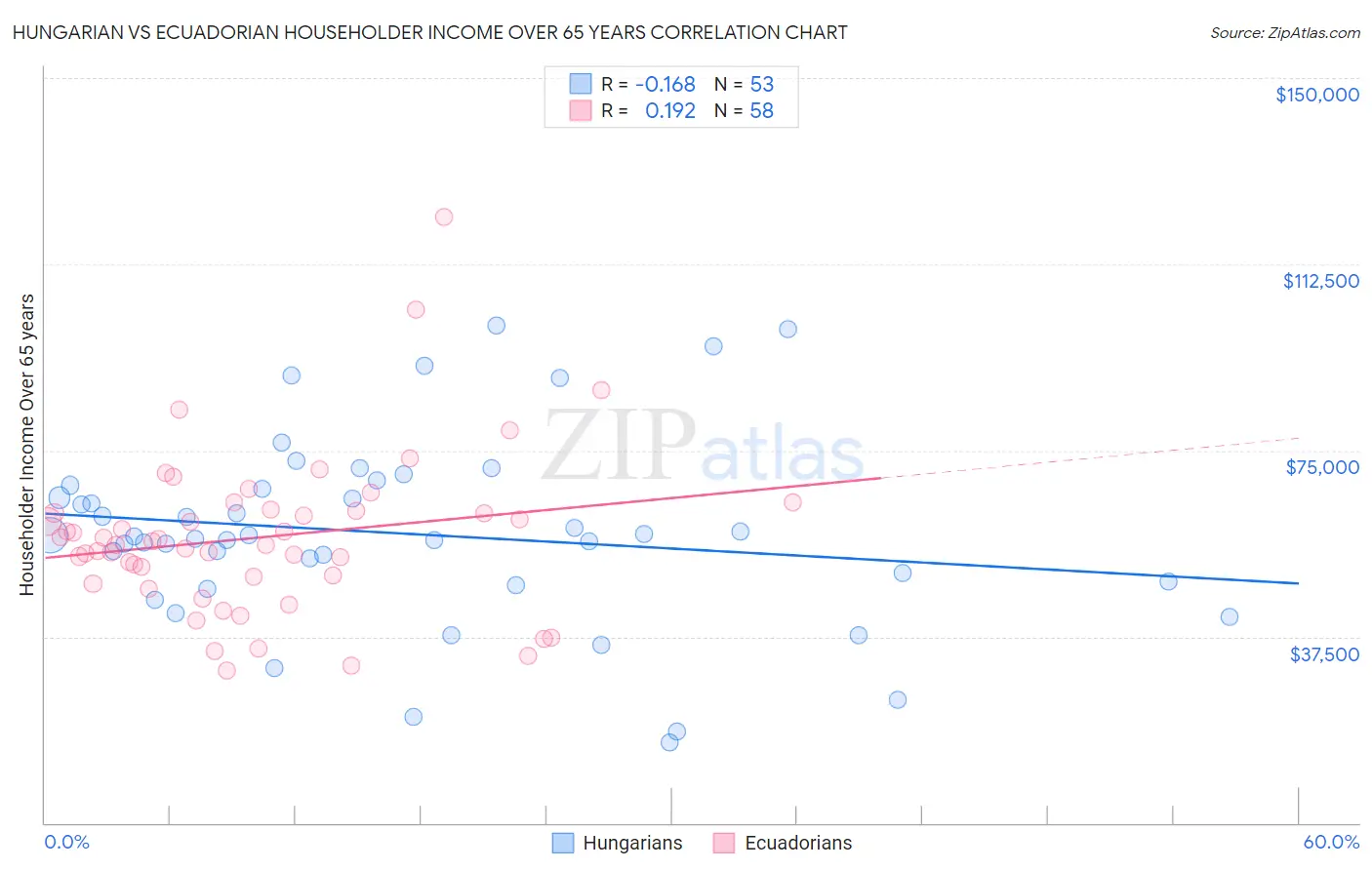 Hungarian vs Ecuadorian Householder Income Over 65 years