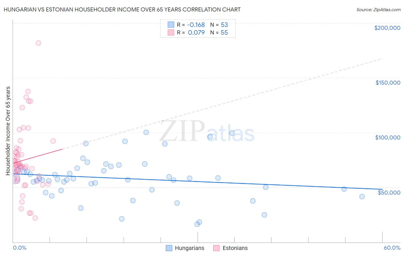 Hungarian vs Estonian Householder Income Over 65 years