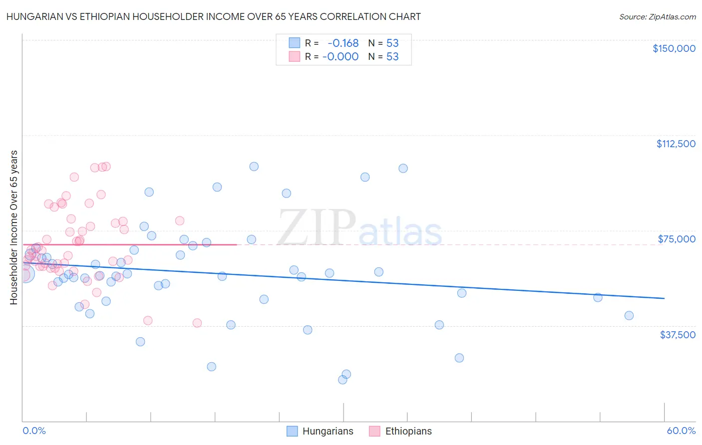 Hungarian vs Ethiopian Householder Income Over 65 years