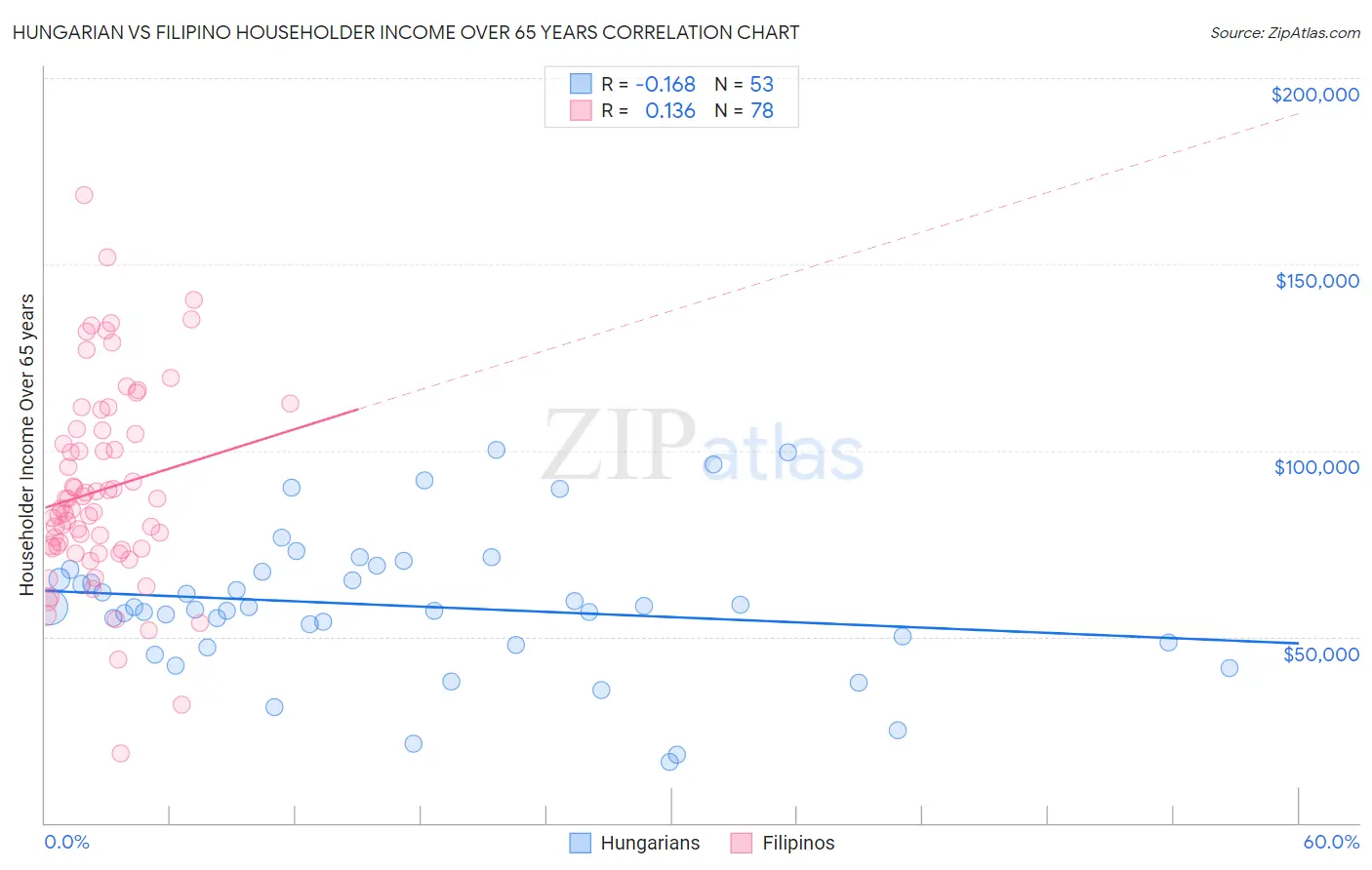 Hungarian vs Filipino Householder Income Over 65 years