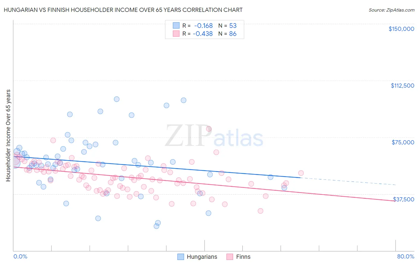 Hungarian vs Finnish Householder Income Over 65 years