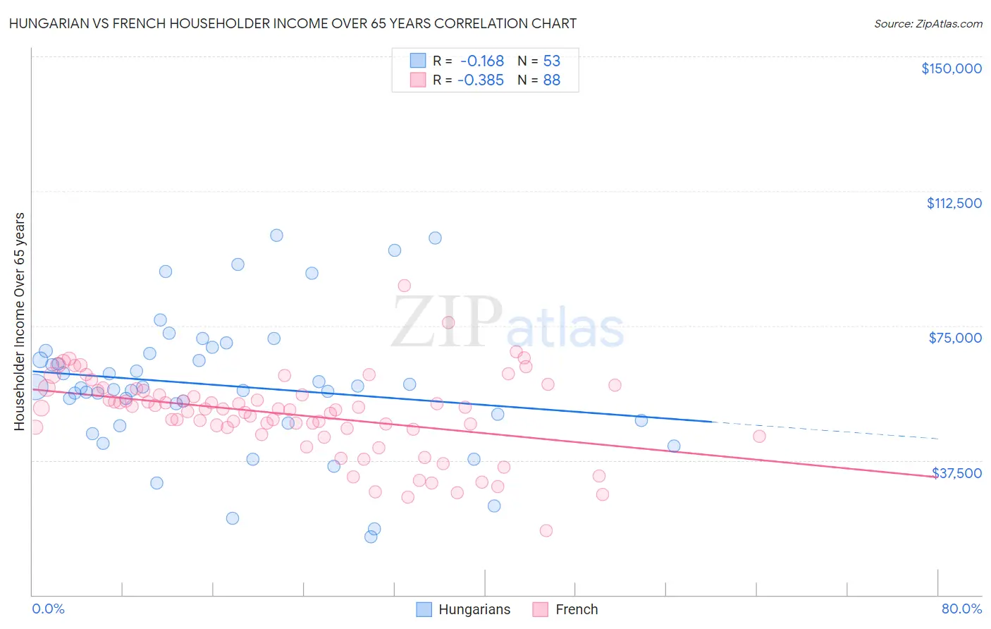 Hungarian vs French Householder Income Over 65 years