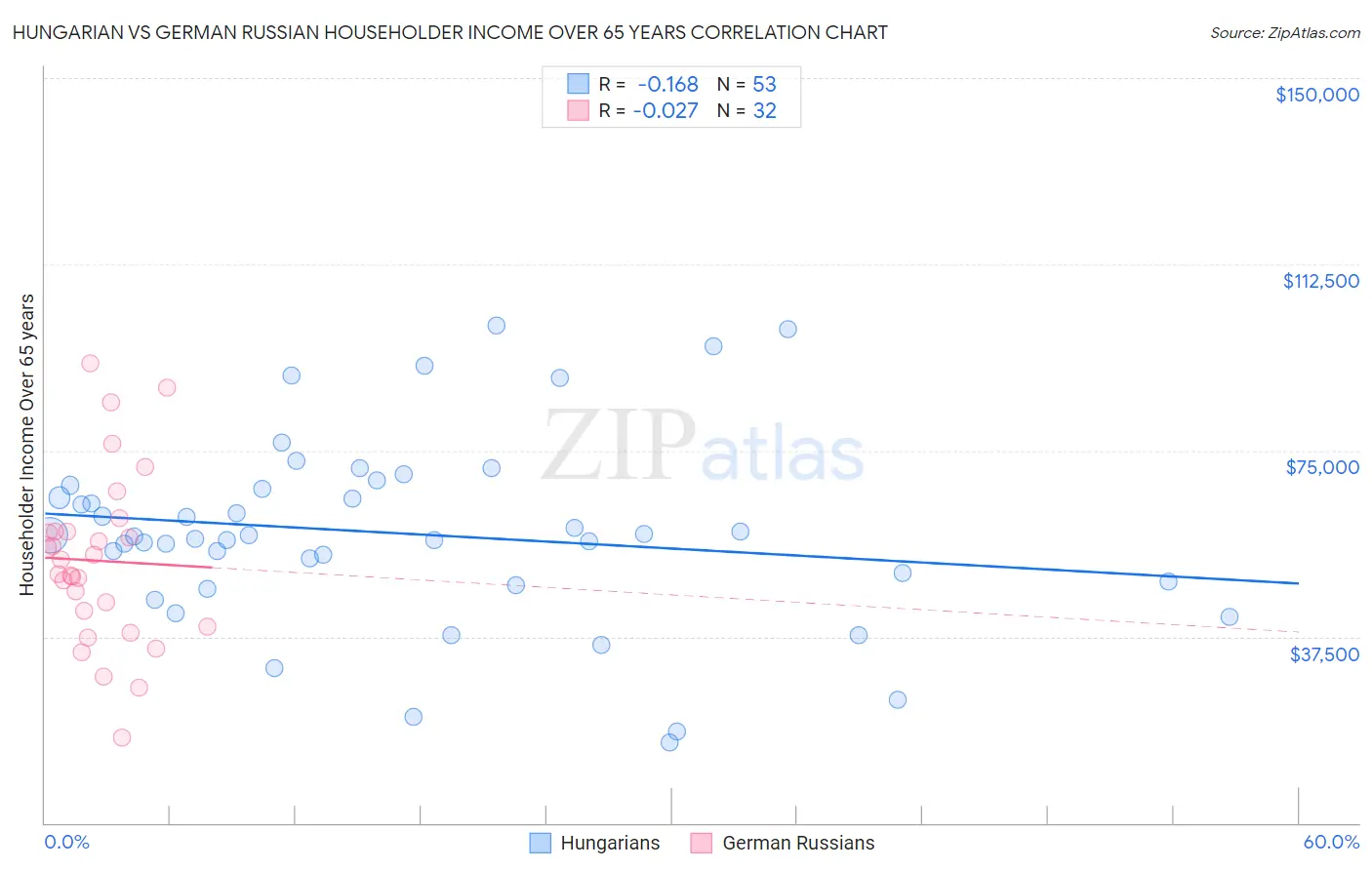 Hungarian vs German Russian Householder Income Over 65 years