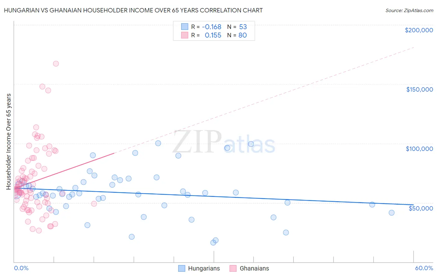 Hungarian vs Ghanaian Householder Income Over 65 years