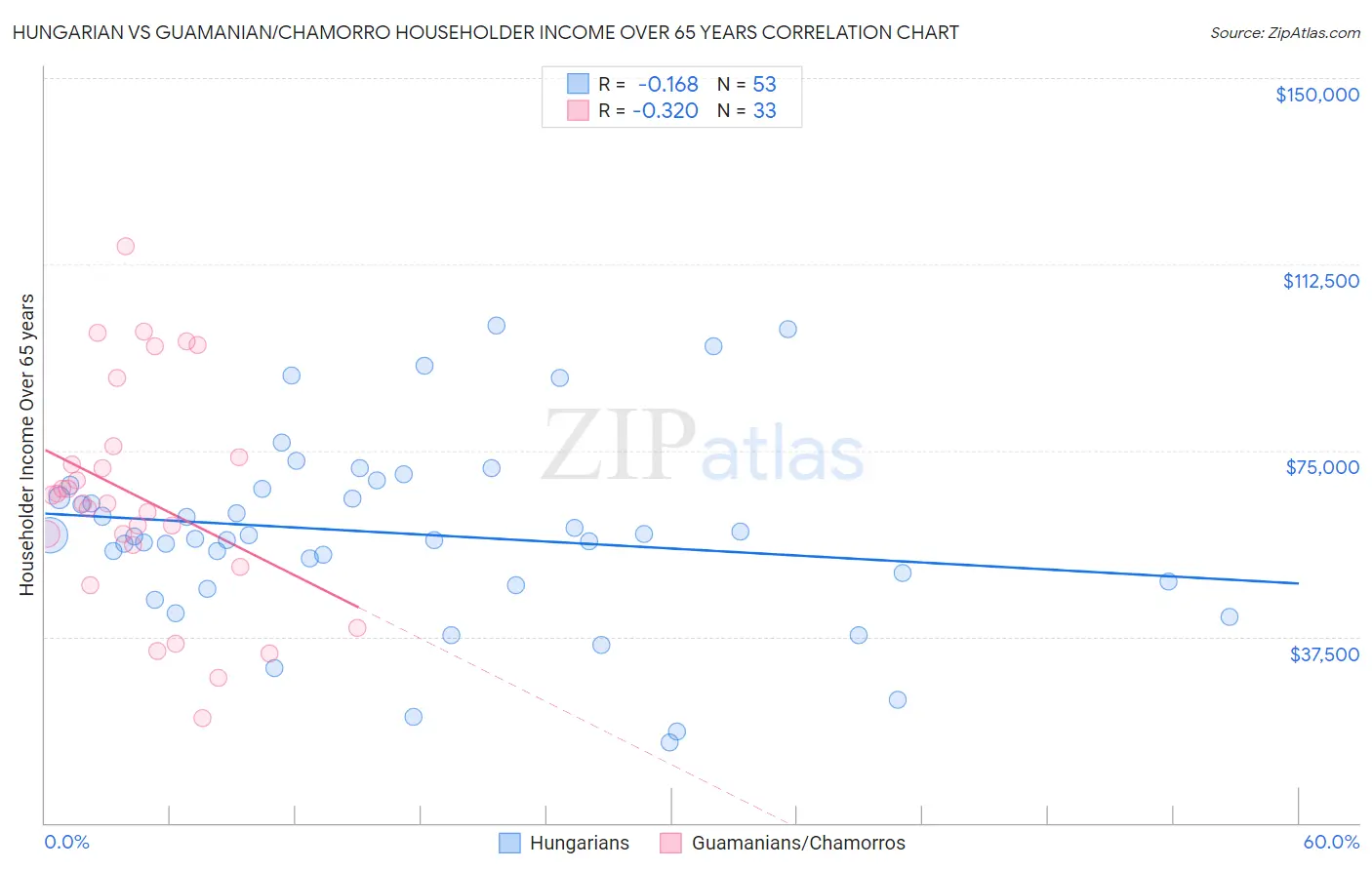 Hungarian vs Guamanian/Chamorro Householder Income Over 65 years