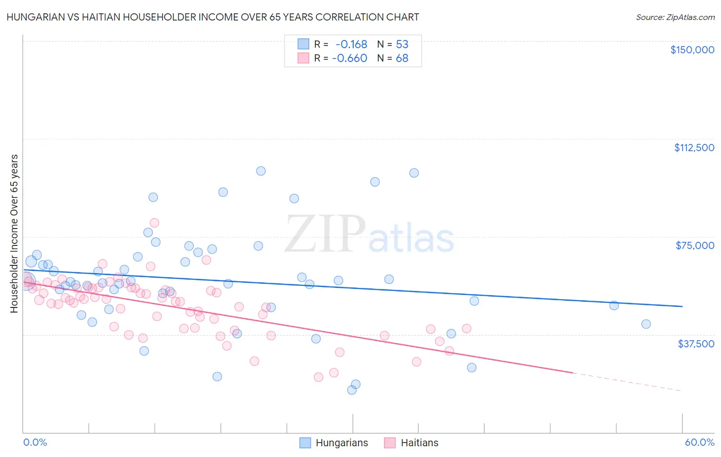 Hungarian vs Haitian Householder Income Over 65 years